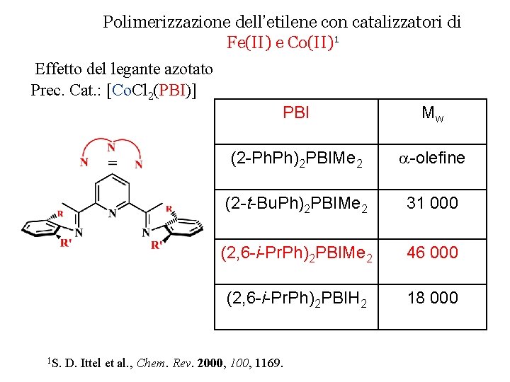 Polimerizzazione dell’etilene con catalizzatori di Fe(II) e Co(II)1 Effetto del legante azotato Prec. Cat.