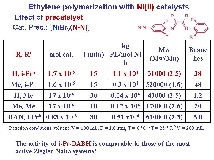 Ethylene polymerization with Ni(II) catalysts Effect of precatalyst Cat. Prec. : [Ni. Br 2(N-N)]