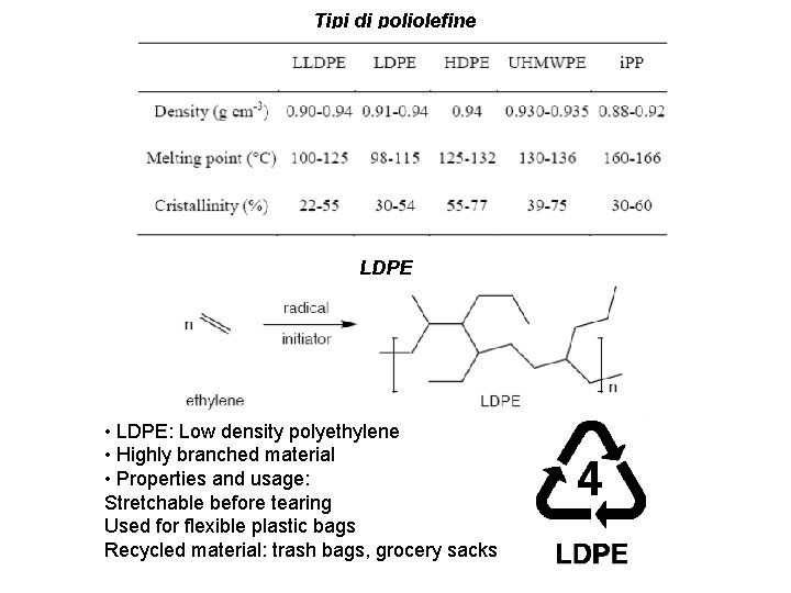 Tipi di poliolefine LDPE • LDPE: Low density polyethylene • Highly branched material •