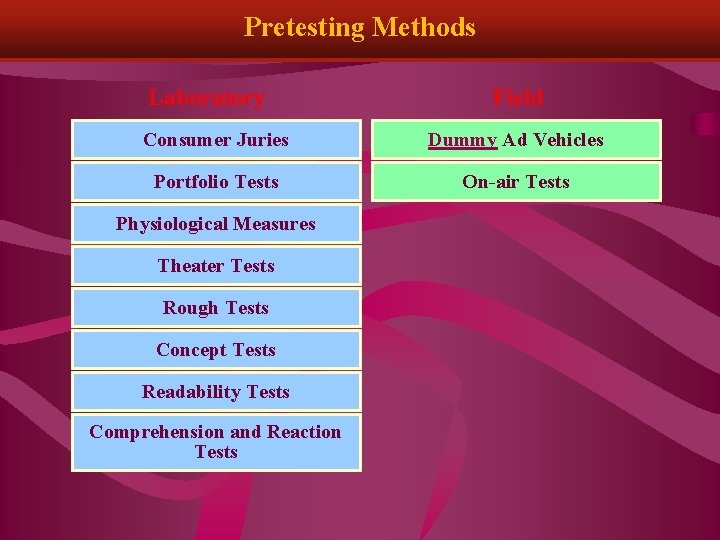 Pretesting Methods Laboratory Field Consumer Juries Dummy Ad Vehicles Portfolio Tests On-air Tests Physiological