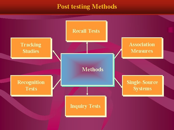 Post testing Methods Recall Tests Association Measures Tracking Studies Methods Single-Source Systems Recognition Tests