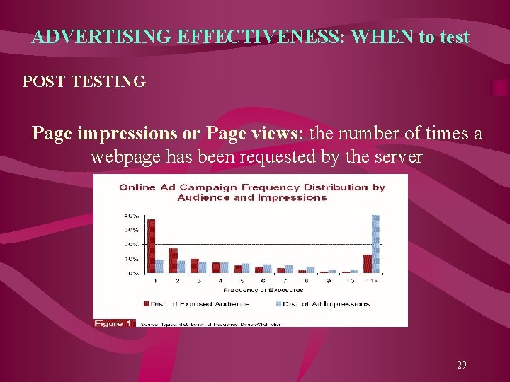 ADVERTISING EFFECTIVENESS: WHEN to test POST TESTING Page impressions or Page views: the number