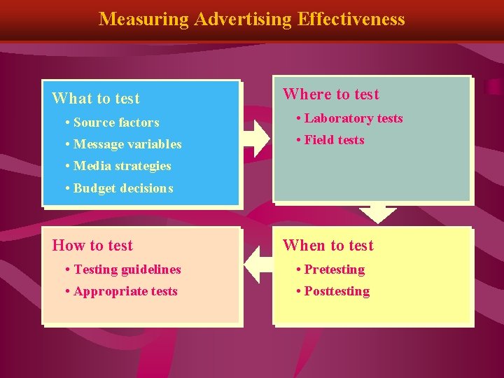Measuring Advertising Effectiveness What to test Where to test • Source factors • Laboratory