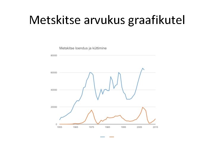 Metskitse arvukus graafikutel 