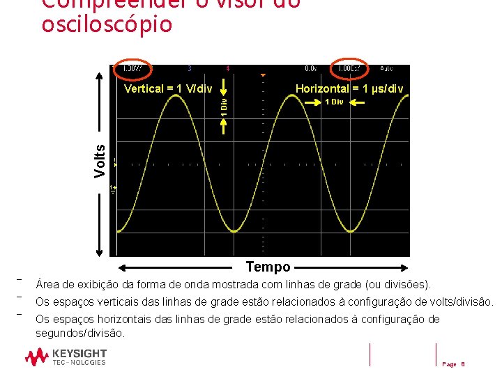 Compreender o visor do osciloscópio Vertical = 1 V/div Horizontal = 1 µs/div Volts