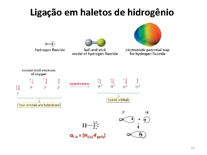 Ligação em haletos de hidrogênio s. F-H = (H(1 s)-F(sp 3)) 12 