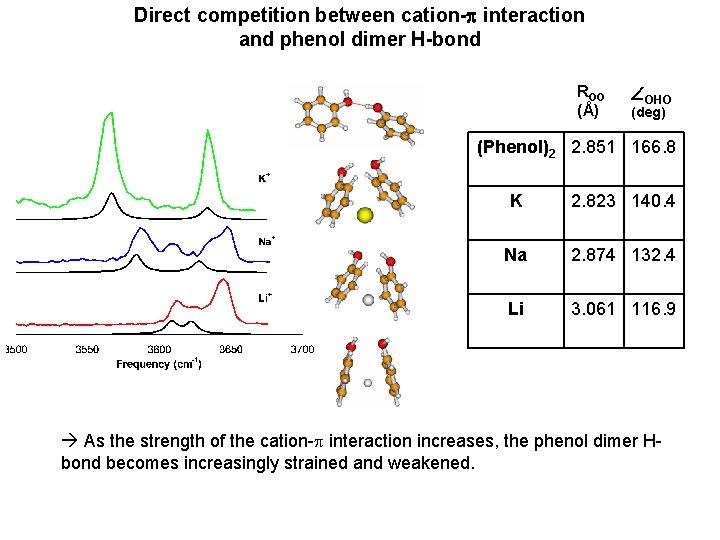 Direct competition between cation-p interaction and phenol dimer H-bond ROO (Å) OHO (deg) (Phenol)2