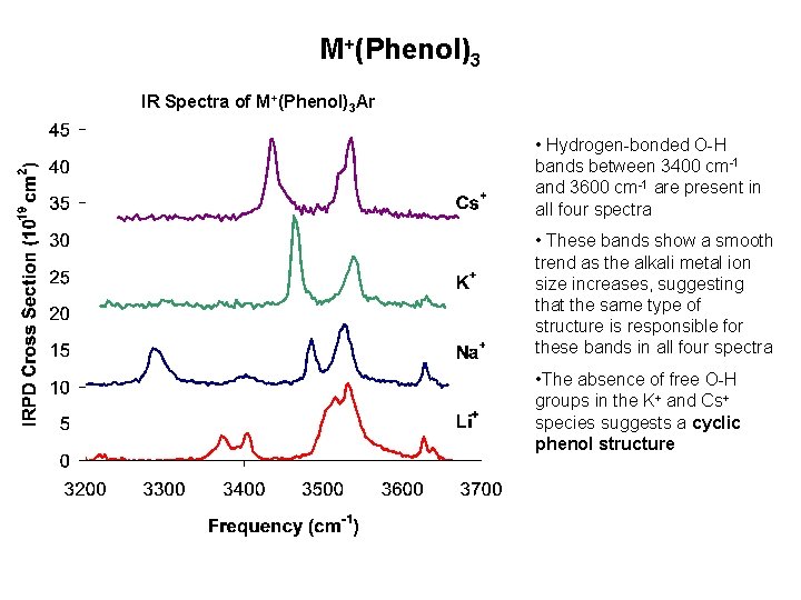 M+(Phenol)3 IR Spectra of M+(Phenol)3 Ar • Hydrogen-bonded O-H bands between 3400 cm-1 and