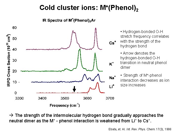 Cold cluster ions: M+(Phenol)2 • Hydrogen-bonded O-H stretch frequency correlates with the strength of