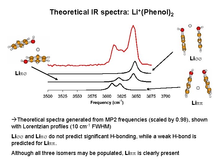 Theoretical IR spectra: Li+(Phenol)2 Liss Lipp Theoretical spectra generated from MP 2 frequencies (scaled
