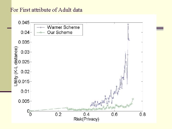 For First attribute of Adult data 