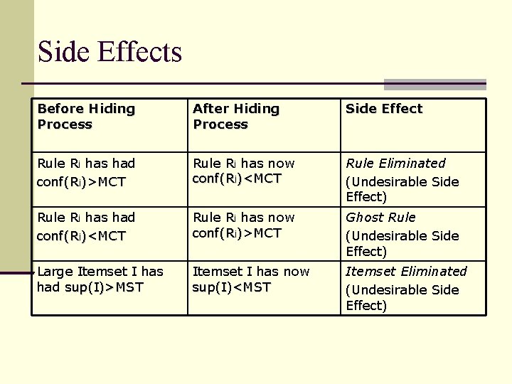 Side Effects Before Hiding Process After Hiding Process Side Effect Rule Ri has had