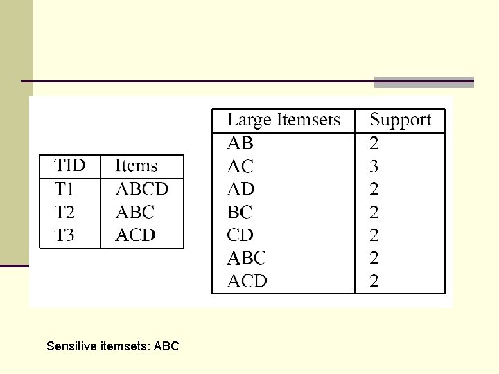 Sensitive itemsets: ABC 