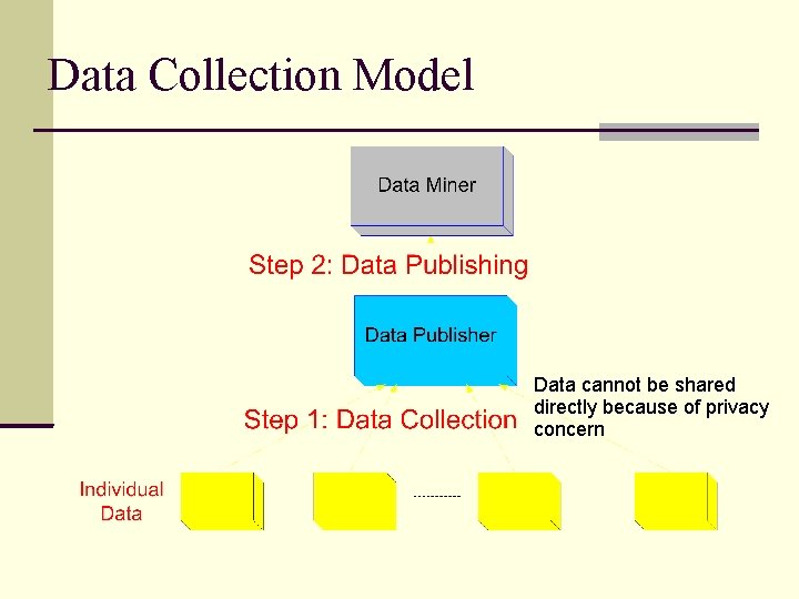Data Collection Model Data cannot be shared directly because of privacy concern 