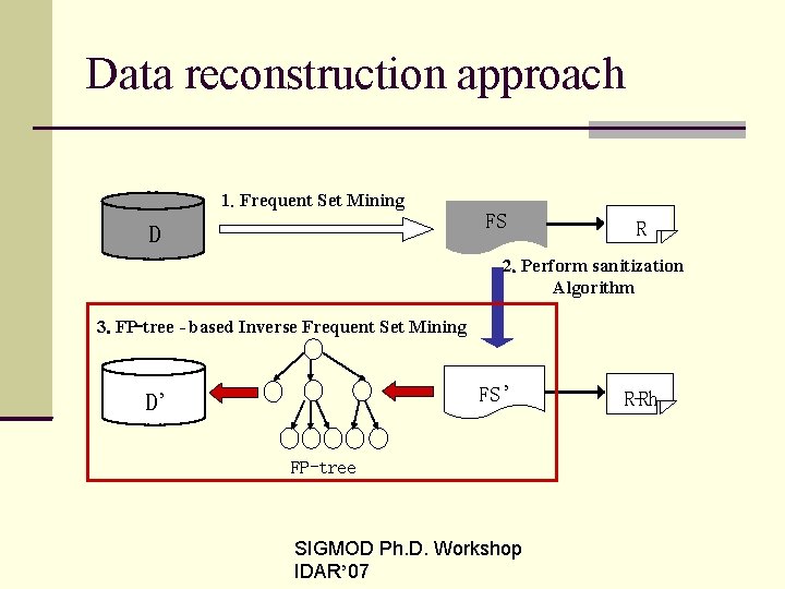Data reconstruction approach 1. Frequent Set Mining DD FS R 2. Perform sanitization Algorithm