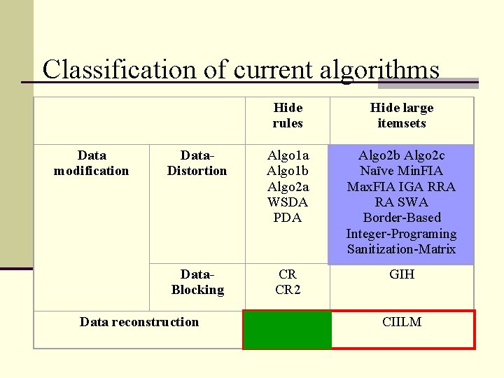 Classification of current algorithms Data modification Hide rules Hide large itemsets Data. Distortion Algo