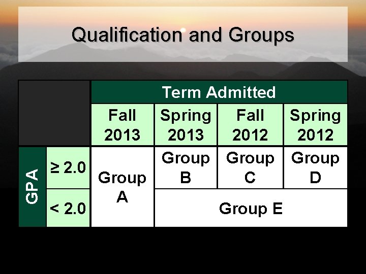 GPA Qualification and Groups Term Admitted Fall Spring 2013 2012 Group ≥ 2. 0