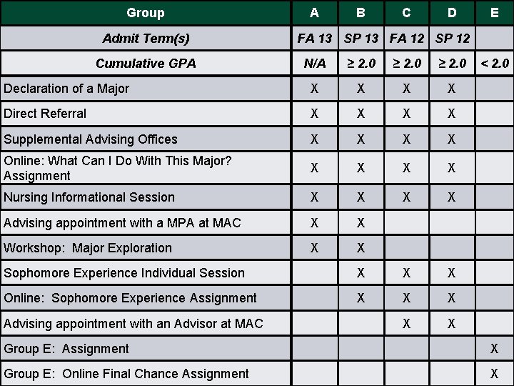 Group Admit Term(s) Cumulative GPA A B C D FA 13 SP 13 FA