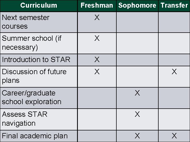 Curriculum Freshman Sophomore Transfer Next semester courses X Summer school (if necessary) X Introduction