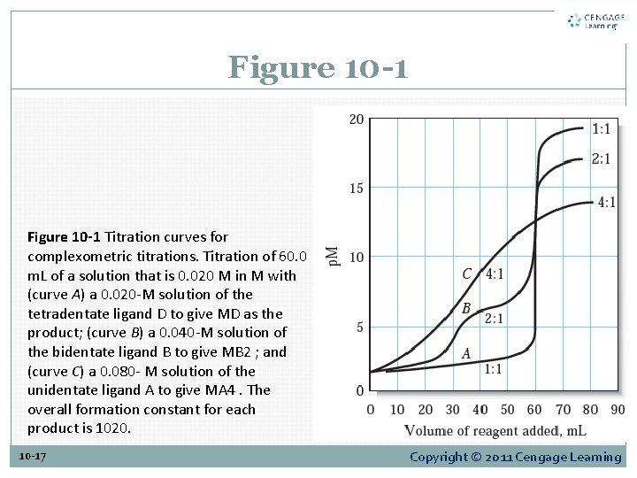 Figure 10 -1 Titration curves for complexometric titrations. Titration of 60. 0 m. L
