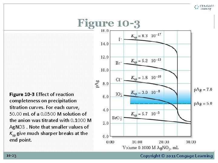 Figure 10 -3 Effect of reaction completeness on precipitation titration curves. For each curve,