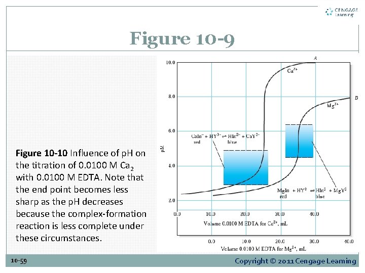 Figure 10 -9 Figure 10 -10 Influence of p. H on the titration of