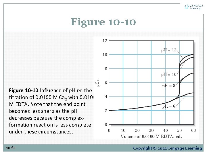 Figure 10 -10 Influence of p. H on the titration of 0. 0100 M