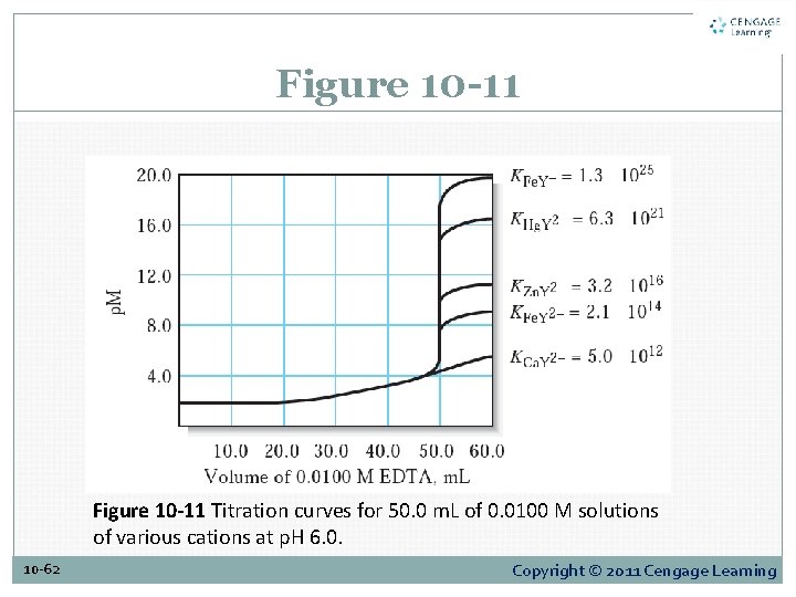 Figure 10 -11 Titration curves for 50. 0 m. L of 0. 0100 M