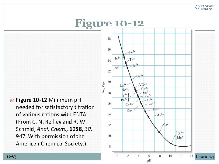 Figure 10 -12 Minimum p. H needed for satisfactory titration of various cations with