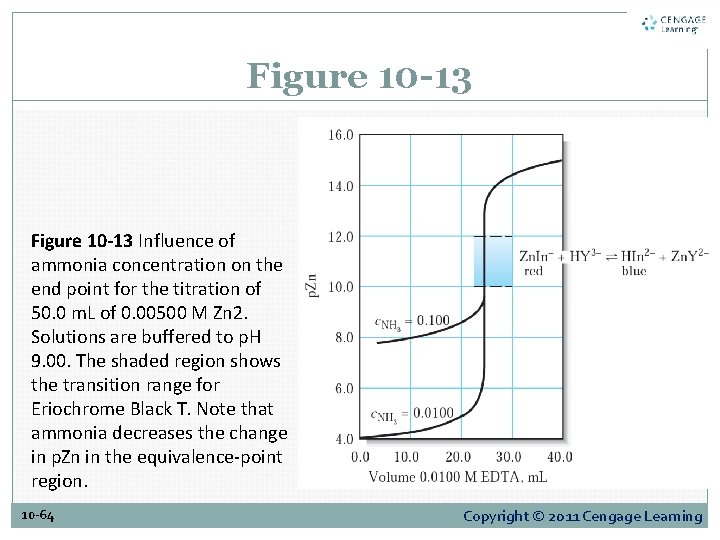 Figure 10 -13 Influence of ammonia concentration on the end point for the titration