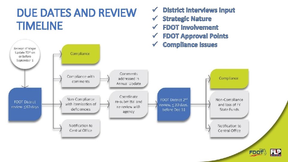 DUE DATES AND REVIEW TIMELINE DUE DATES AND REVIEW TIMELINE