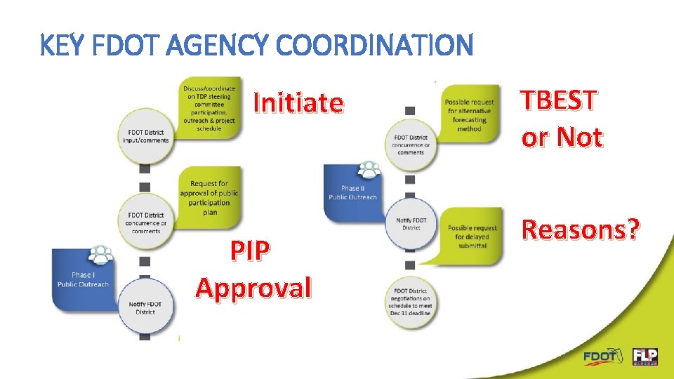 KEY FDOT AGENCY COORDINATION Initiate PIP Approval TBEST or Not Reasons? KEY FDOT AGENCY COORDINATION Initiate PIP Approval TBEST or Not Reasons?