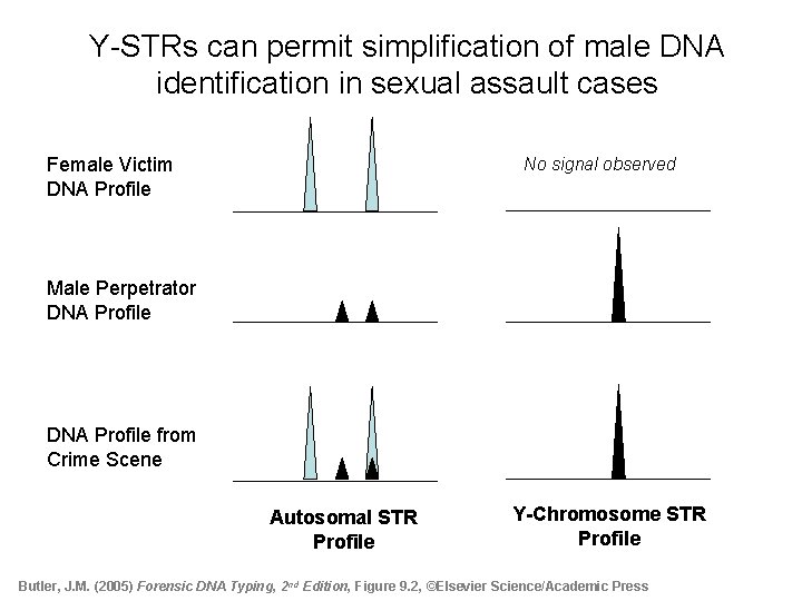 Y-STRs can permit simplification of male DNA identification in sexual assault cases No signal