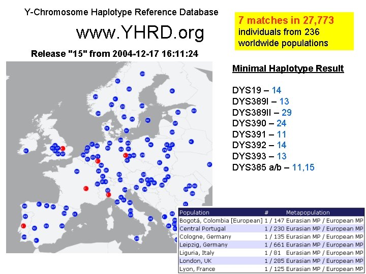 Y-Chromosome Haplotype Reference Database www. YHRD. org 7 matches in 27, 773 individuals from
