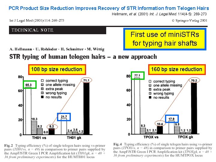 PCR Product Size Reduction Improves Recovery of STR Information from Telogen Hairs Hellmann, et