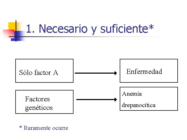 1. Necesario y suficiente* Sólo factor A Factores genéticos * Raramente ocurre Enfermedad Anemia