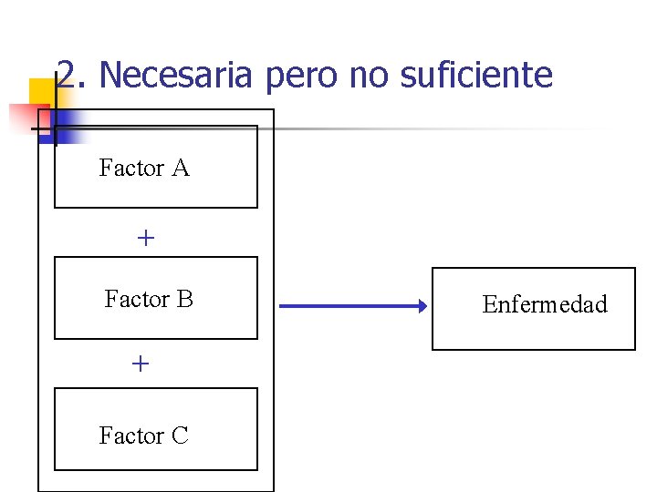 2. Necesaria pero no suficiente Factor A + Factor B + Factor C Enfermedad