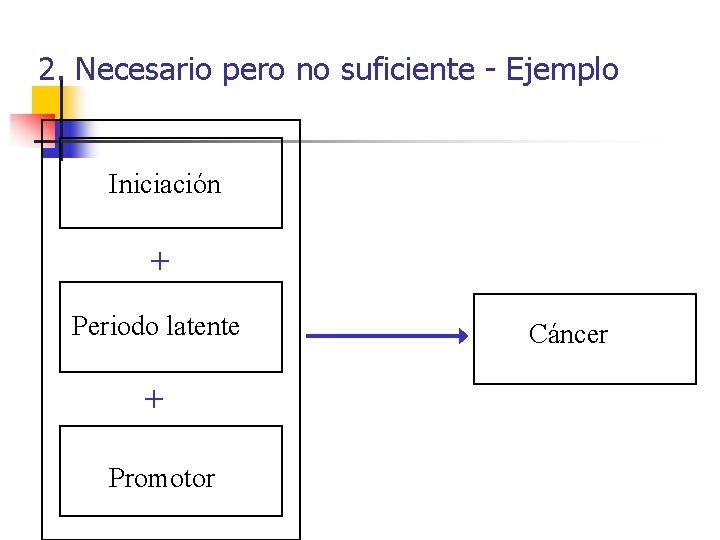 2. Necesario pero no suficiente - Ejemplo Iniciación + Periodo latente + Promotor Cáncer