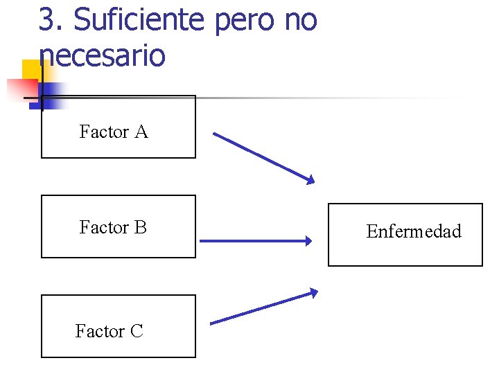 3. Suficiente pero no necesario Factor A Factor B Factor C Enfermedad 