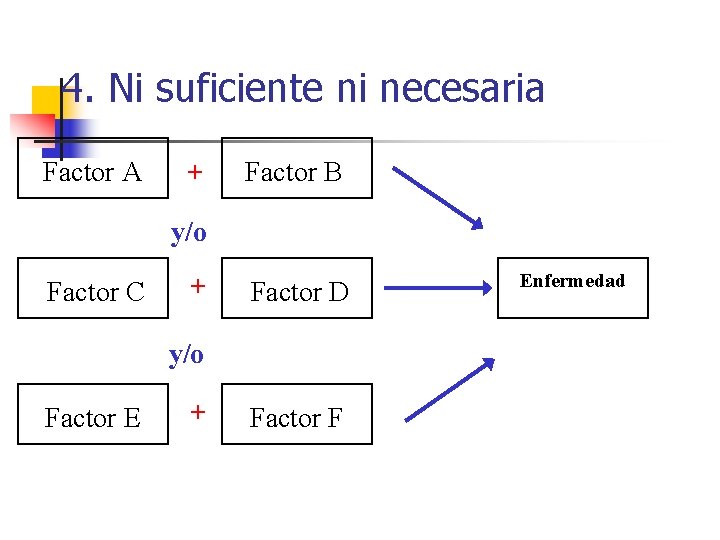4. Ni suficiente ni necesaria Factor A + Factor B y/o Factor C +