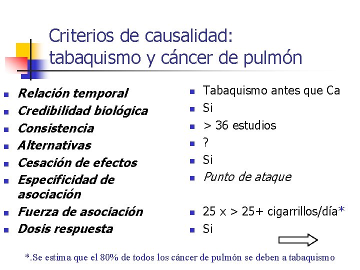 Criterios de causalidad: tabaquismo y cáncer de pulmón n n n n Relación temporal