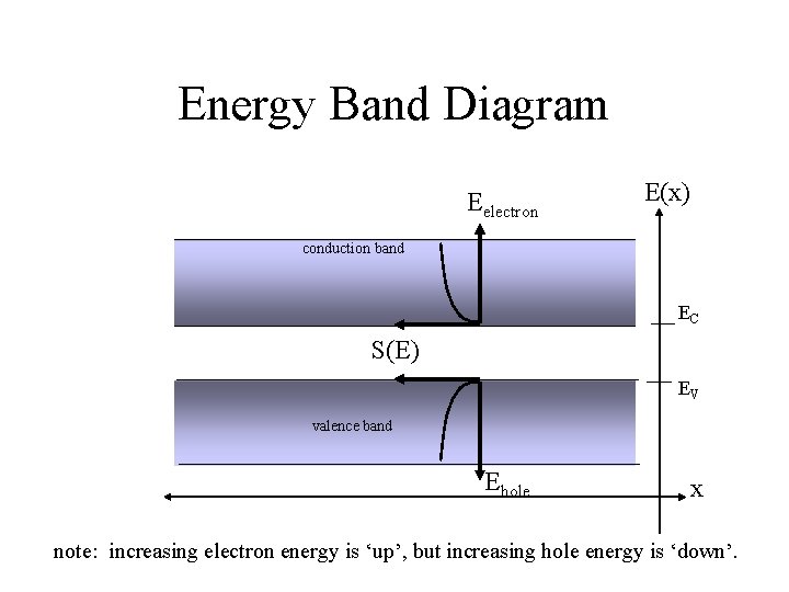 Energy Band Diagram Eelectron E(x) conduction band EC S(E) EV valence band Ehole x
