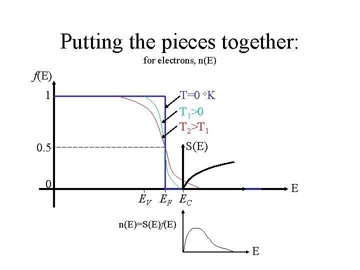 Putting the pieces together: for electrons, n(E) f(E) 1 T=0 o. K T 1>0