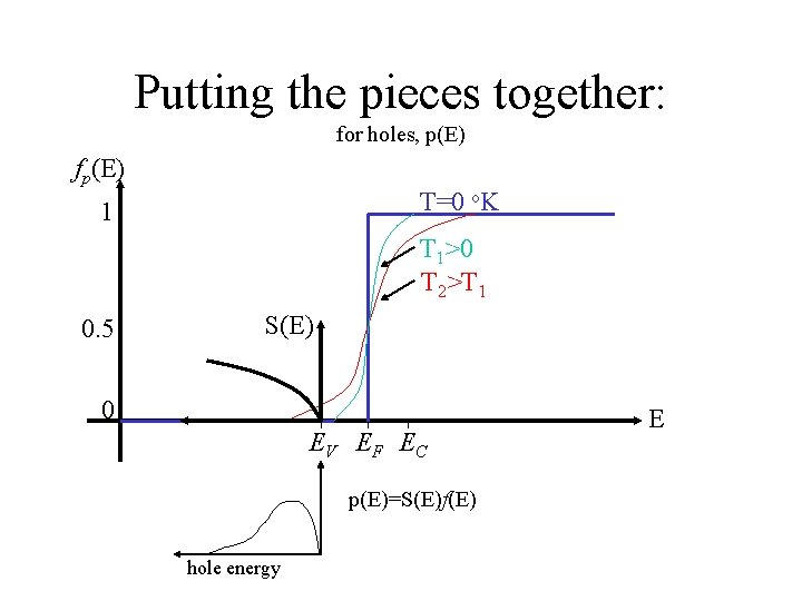 Putting the pieces together: for holes, p(E) fp(E) T=0 o. K 1 T 1>0