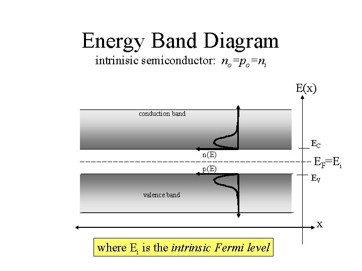 Energy Band Diagram intrinisic semiconductor: no=po=ni E(x) conduction band EC n(E) p(E) EF=Ei EV