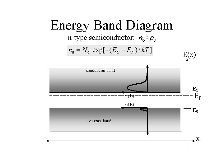 Energy Band Diagram n-type semiconductor: no>po E(x) conduction band EC n(E) p(E) EF EV