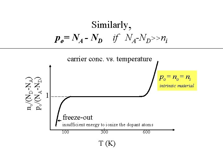 Similarly, po= NA - ND if NA-ND>>ni no/(ND-NA) po/(NA-ND) carrier conc. vs. temperature po=