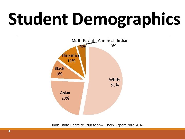 Student Demographics Multi-Racial American Indian 0% 4% Hispanics 11% Black 9% White 53% Asian