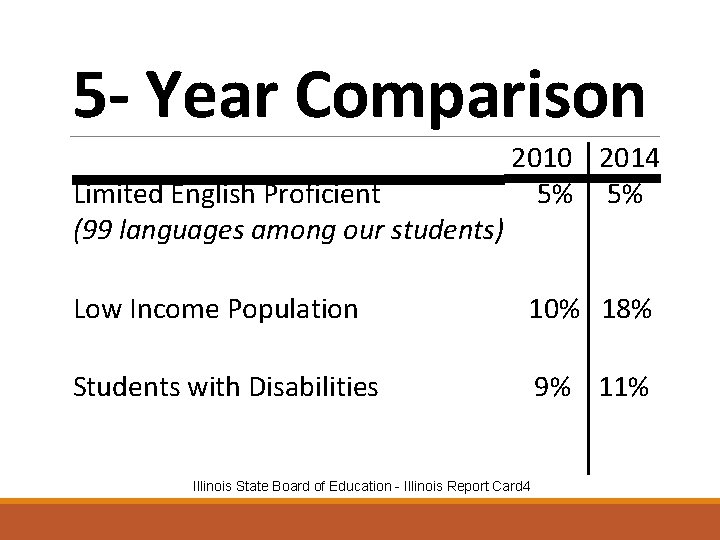 5 - Year Comparison Limited English Proficient (99 languages among our students) 2010 2014