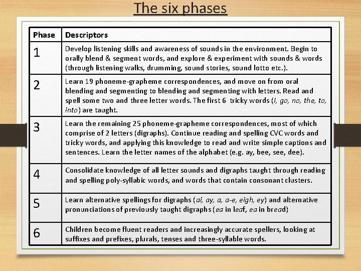 The six phases Phase Descriptors 1 Develop listening skills and awareness of sounds in